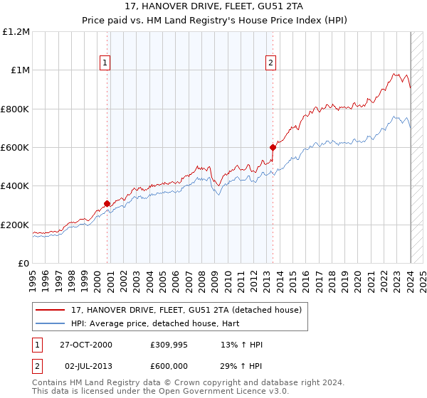 17, HANOVER DRIVE, FLEET, GU51 2TA: Price paid vs HM Land Registry's House Price Index