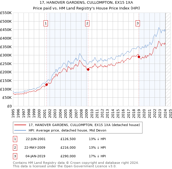 17, HANOVER GARDENS, CULLOMPTON, EX15 1XA: Price paid vs HM Land Registry's House Price Index