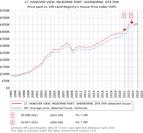 17, HANOVER VIEW, MILBORNE PORT, SHERBORNE, DT9 5FW: Price paid vs HM Land Registry's House Price Index