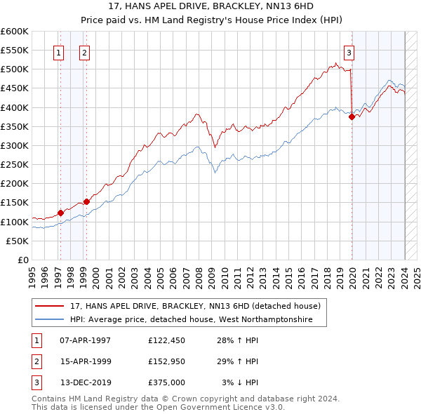 17, HANS APEL DRIVE, BRACKLEY, NN13 6HD: Price paid vs HM Land Registry's House Price Index