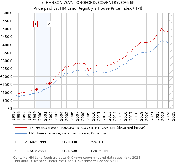 17, HANSON WAY, LONGFORD, COVENTRY, CV6 6PL: Price paid vs HM Land Registry's House Price Index