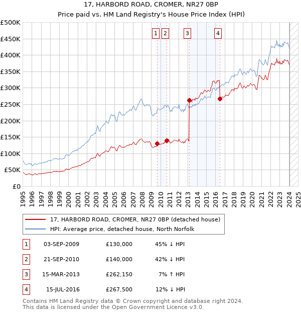 17, HARBORD ROAD, CROMER, NR27 0BP: Price paid vs HM Land Registry's House Price Index