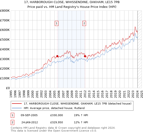 17, HARBOROUGH CLOSE, WHISSENDINE, OAKHAM, LE15 7PB: Price paid vs HM Land Registry's House Price Index