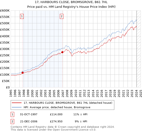 17, HARBOURS CLOSE, BROMSGROVE, B61 7HL: Price paid vs HM Land Registry's House Price Index