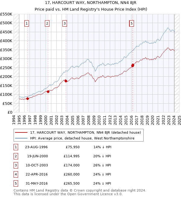 17, HARCOURT WAY, NORTHAMPTON, NN4 8JR: Price paid vs HM Land Registry's House Price Index