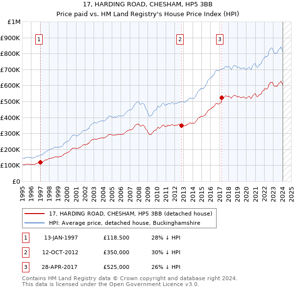 17, HARDING ROAD, CHESHAM, HP5 3BB: Price paid vs HM Land Registry's House Price Index