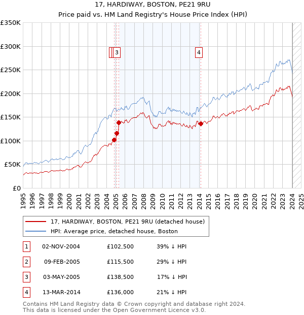 17, HARDIWAY, BOSTON, PE21 9RU: Price paid vs HM Land Registry's House Price Index