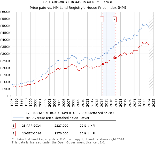 17, HARDWICKE ROAD, DOVER, CT17 9QL: Price paid vs HM Land Registry's House Price Index