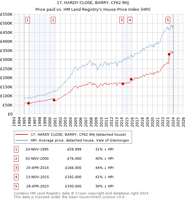 17, HARDY CLOSE, BARRY, CF62 9HJ: Price paid vs HM Land Registry's House Price Index