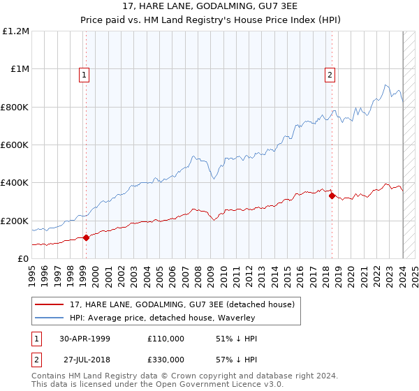 17, HARE LANE, GODALMING, GU7 3EE: Price paid vs HM Land Registry's House Price Index