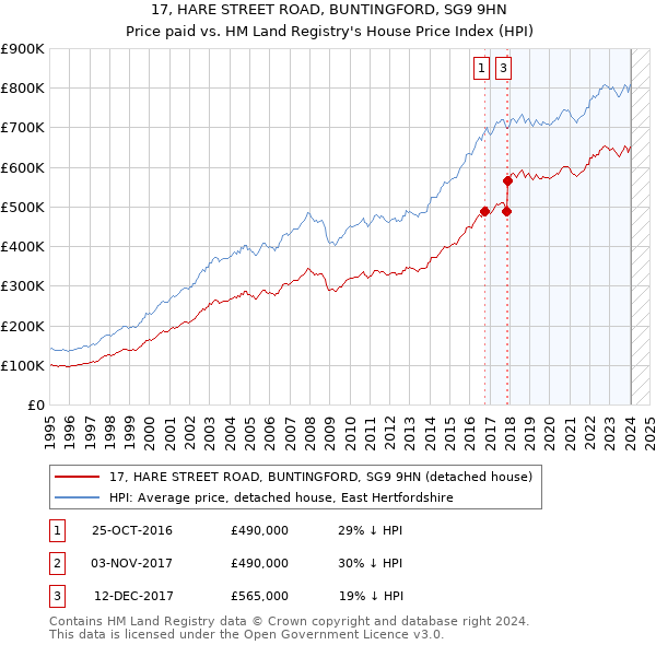 17, HARE STREET ROAD, BUNTINGFORD, SG9 9HN: Price paid vs HM Land Registry's House Price Index