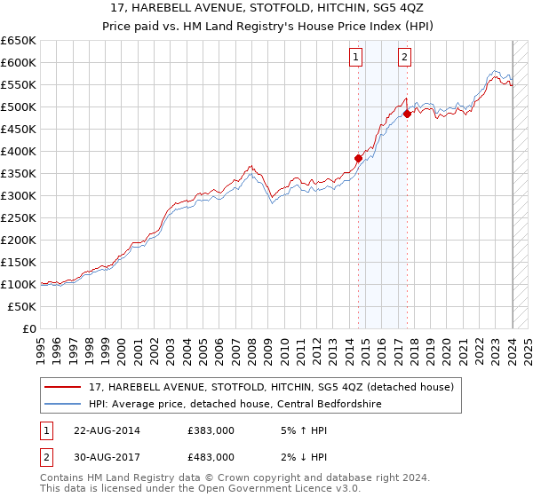 17, HAREBELL AVENUE, STOTFOLD, HITCHIN, SG5 4QZ: Price paid vs HM Land Registry's House Price Index