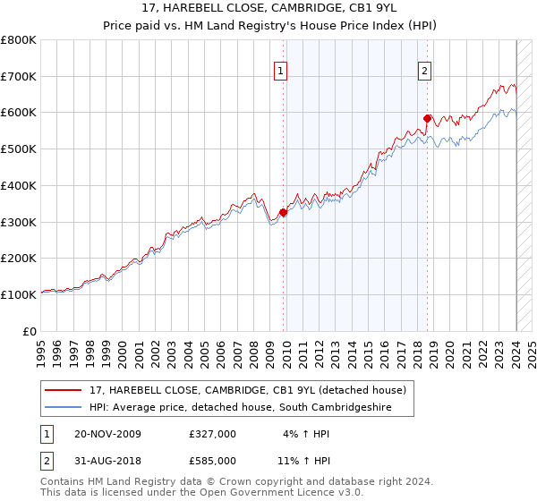17, HAREBELL CLOSE, CAMBRIDGE, CB1 9YL: Price paid vs HM Land Registry's House Price Index
