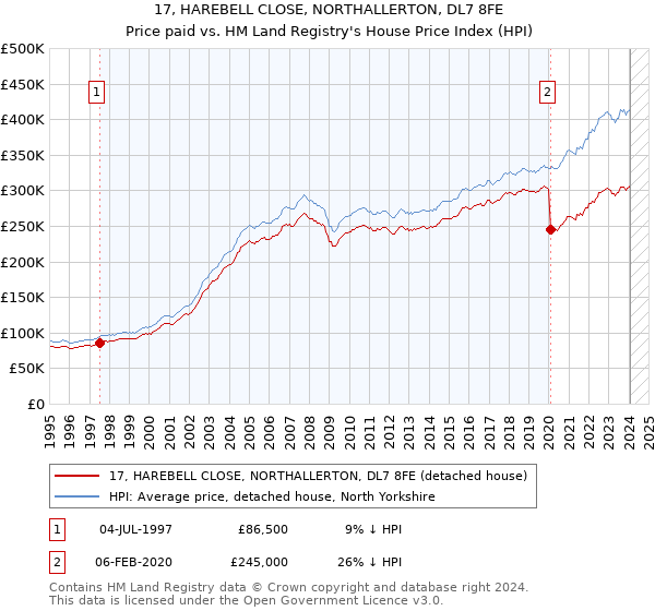 17, HAREBELL CLOSE, NORTHALLERTON, DL7 8FE: Price paid vs HM Land Registry's House Price Index