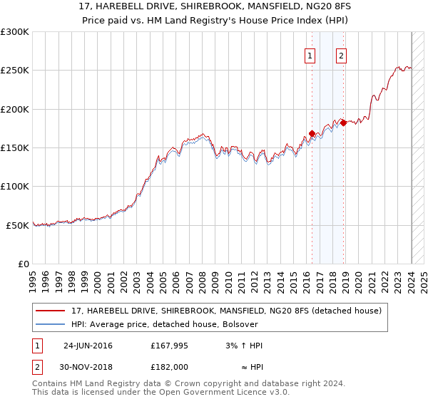17, HAREBELL DRIVE, SHIREBROOK, MANSFIELD, NG20 8FS: Price paid vs HM Land Registry's House Price Index