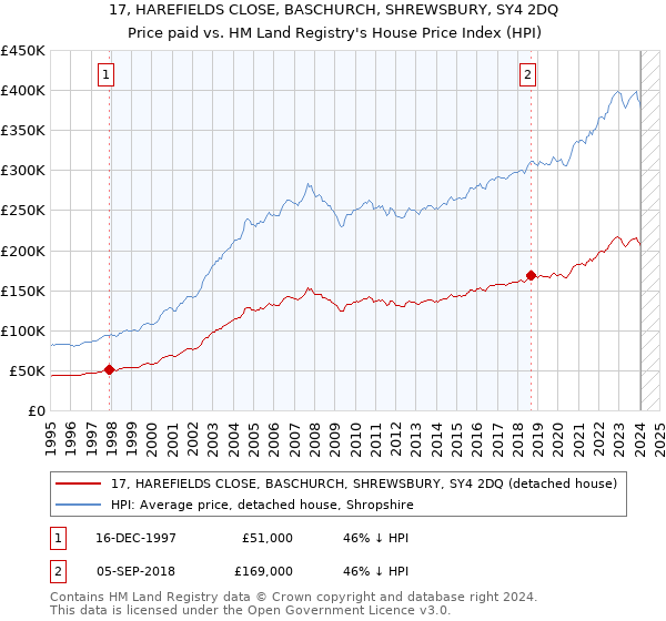 17, HAREFIELDS CLOSE, BASCHURCH, SHREWSBURY, SY4 2DQ: Price paid vs HM Land Registry's House Price Index