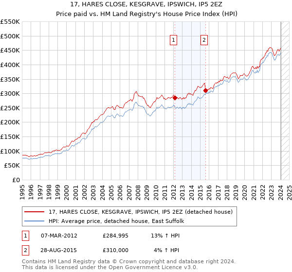 17, HARES CLOSE, KESGRAVE, IPSWICH, IP5 2EZ: Price paid vs HM Land Registry's House Price Index