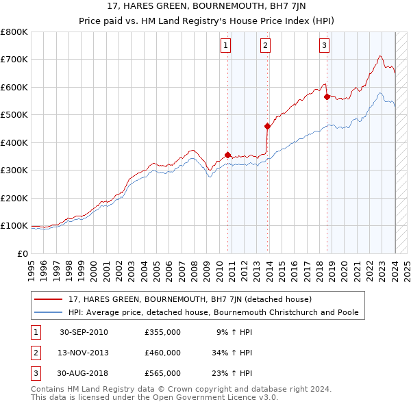 17, HARES GREEN, BOURNEMOUTH, BH7 7JN: Price paid vs HM Land Registry's House Price Index