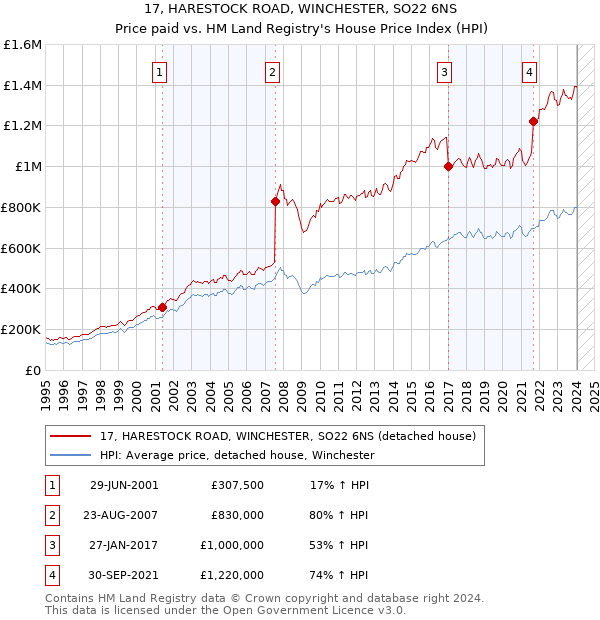 17, HARESTOCK ROAD, WINCHESTER, SO22 6NS: Price paid vs HM Land Registry's House Price Index