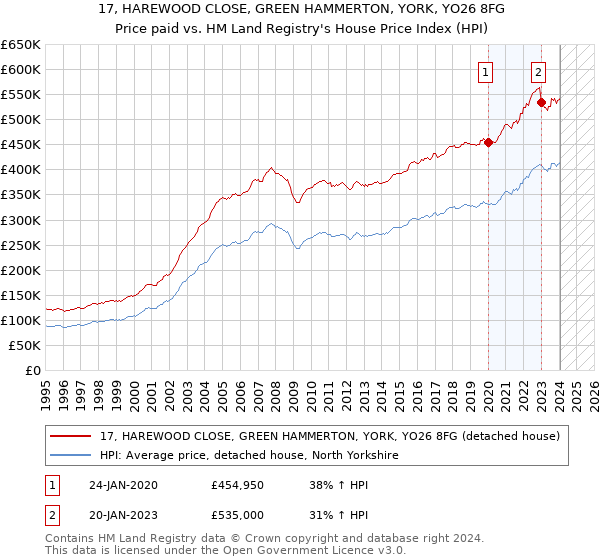 17, HAREWOOD CLOSE, GREEN HAMMERTON, YORK, YO26 8FG: Price paid vs HM Land Registry's House Price Index