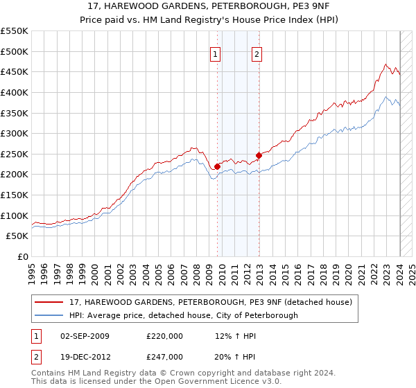 17, HAREWOOD GARDENS, PETERBOROUGH, PE3 9NF: Price paid vs HM Land Registry's House Price Index