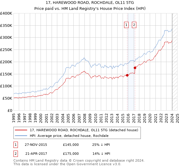 17, HAREWOOD ROAD, ROCHDALE, OL11 5TG: Price paid vs HM Land Registry's House Price Index