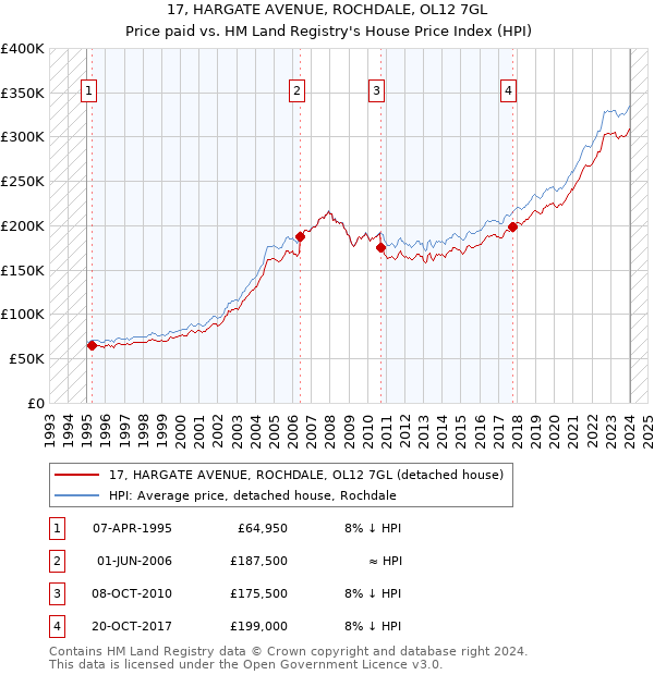 17, HARGATE AVENUE, ROCHDALE, OL12 7GL: Price paid vs HM Land Registry's House Price Index