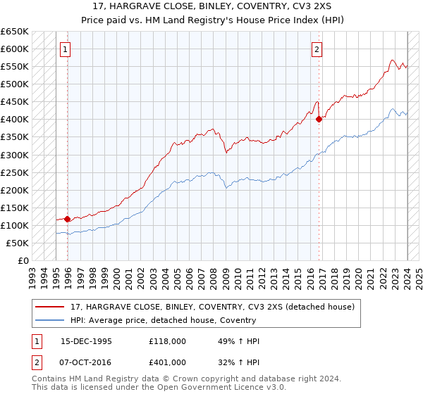 17, HARGRAVE CLOSE, BINLEY, COVENTRY, CV3 2XS: Price paid vs HM Land Registry's House Price Index
