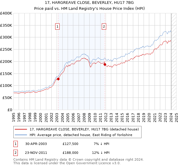 17, HARGREAVE CLOSE, BEVERLEY, HU17 7BG: Price paid vs HM Land Registry's House Price Index