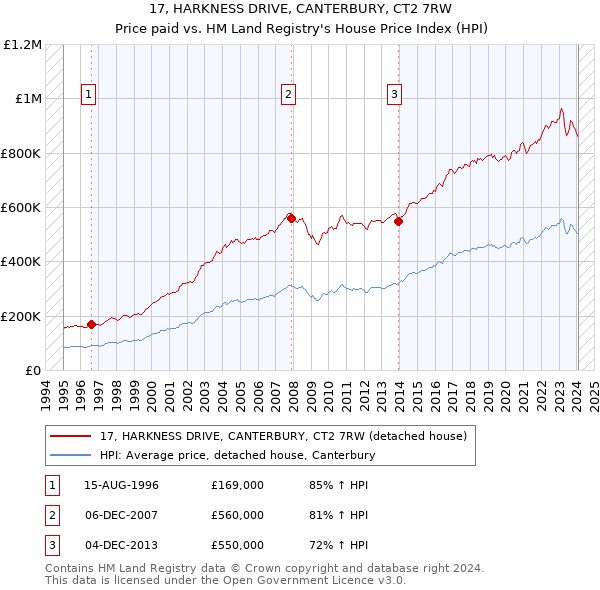17, HARKNESS DRIVE, CANTERBURY, CT2 7RW: Price paid vs HM Land Registry's House Price Index