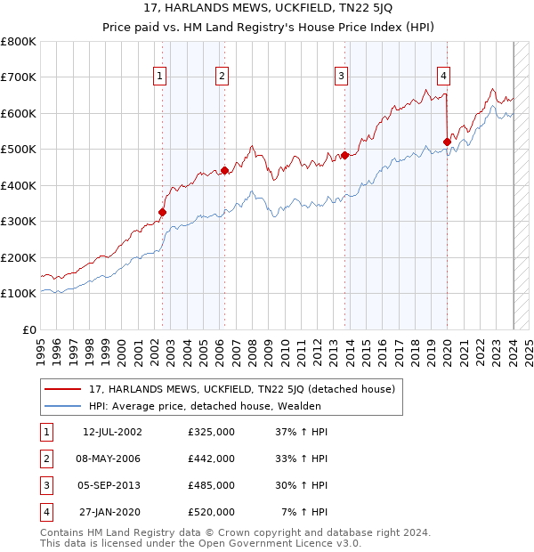 17, HARLANDS MEWS, UCKFIELD, TN22 5JQ: Price paid vs HM Land Registry's House Price Index