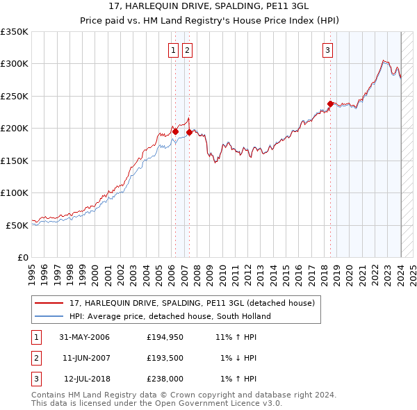 17, HARLEQUIN DRIVE, SPALDING, PE11 3GL: Price paid vs HM Land Registry's House Price Index