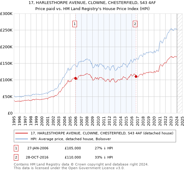 17, HARLESTHORPE AVENUE, CLOWNE, CHESTERFIELD, S43 4AF: Price paid vs HM Land Registry's House Price Index