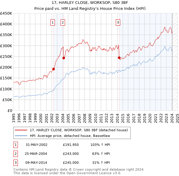 17, HARLEY CLOSE, WORKSOP, S80 3BF: Price paid vs HM Land Registry's House Price Index