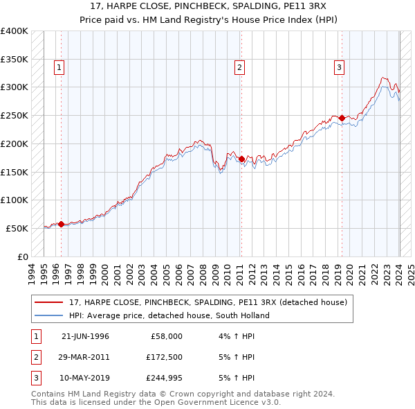 17, HARPE CLOSE, PINCHBECK, SPALDING, PE11 3RX: Price paid vs HM Land Registry's House Price Index