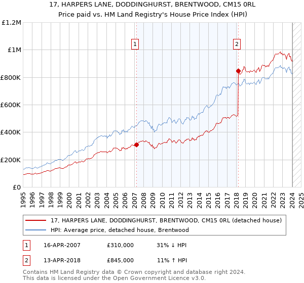 17, HARPERS LANE, DODDINGHURST, BRENTWOOD, CM15 0RL: Price paid vs HM Land Registry's House Price Index