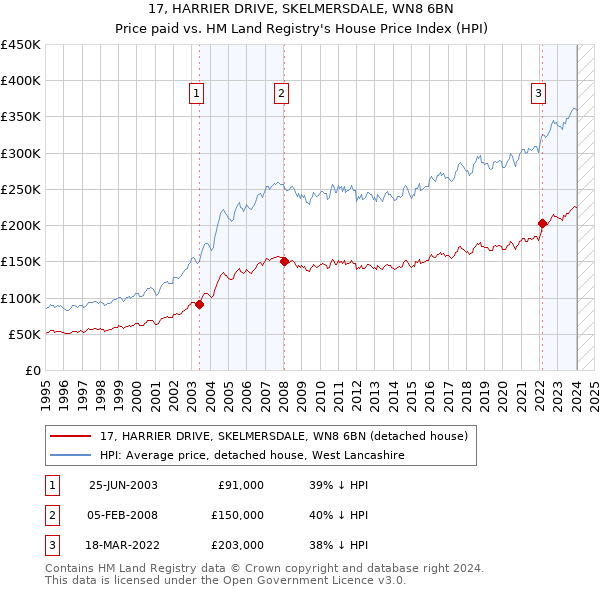 17, HARRIER DRIVE, SKELMERSDALE, WN8 6BN: Price paid vs HM Land Registry's House Price Index