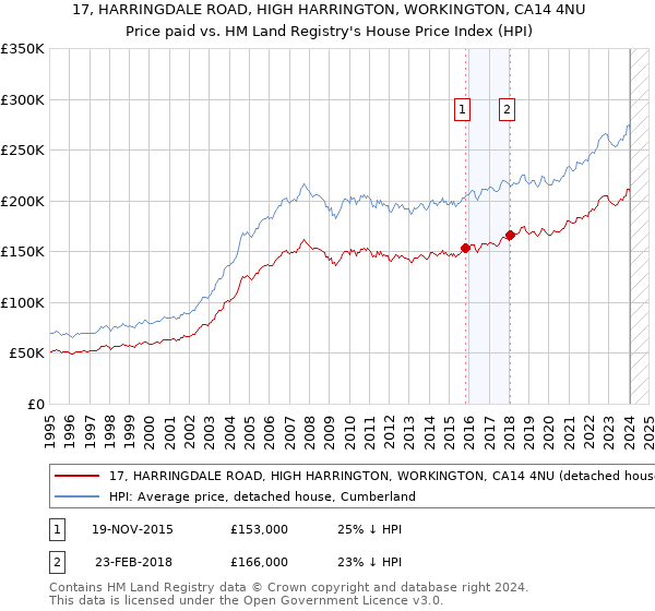 17, HARRINGDALE ROAD, HIGH HARRINGTON, WORKINGTON, CA14 4NU: Price paid vs HM Land Registry's House Price Index