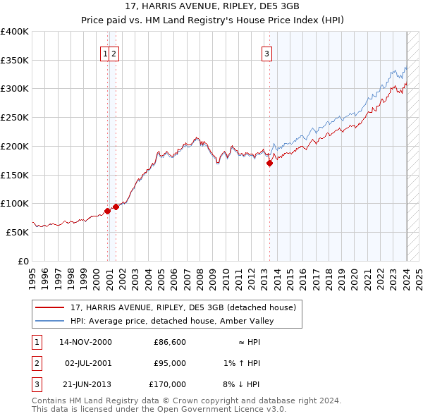 17, HARRIS AVENUE, RIPLEY, DE5 3GB: Price paid vs HM Land Registry's House Price Index