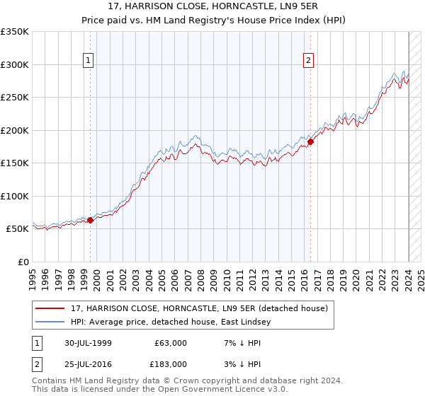 17, HARRISON CLOSE, HORNCASTLE, LN9 5ER: Price paid vs HM Land Registry's House Price Index