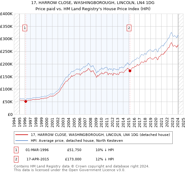 17, HARROW CLOSE, WASHINGBOROUGH, LINCOLN, LN4 1DG: Price paid vs HM Land Registry's House Price Index