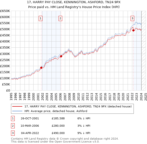 17, HARRY PAY CLOSE, KENNINGTON, ASHFORD, TN24 9PX: Price paid vs HM Land Registry's House Price Index