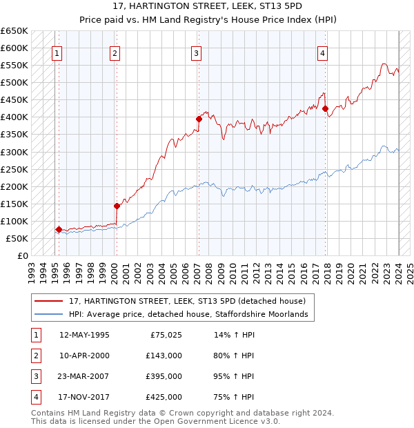 17, HARTINGTON STREET, LEEK, ST13 5PD: Price paid vs HM Land Registry's House Price Index