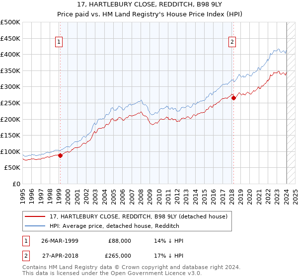 17, HARTLEBURY CLOSE, REDDITCH, B98 9LY: Price paid vs HM Land Registry's House Price Index