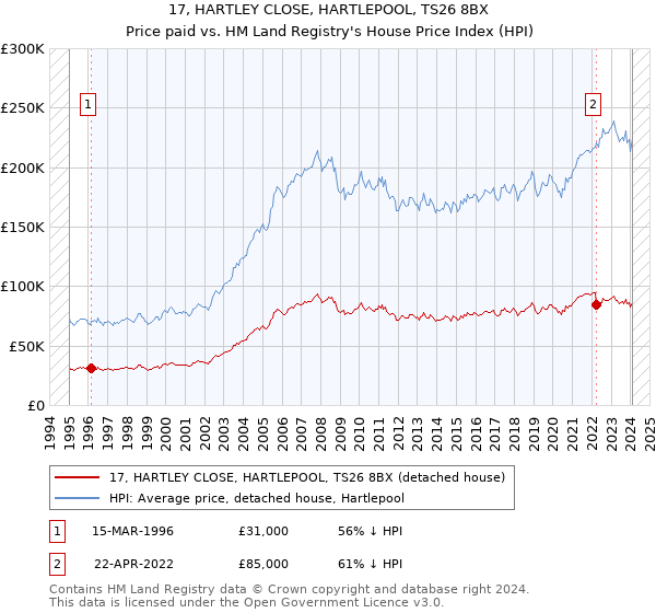 17, HARTLEY CLOSE, HARTLEPOOL, TS26 8BX: Price paid vs HM Land Registry's House Price Index