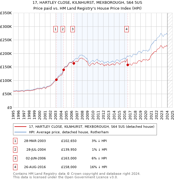 17, HARTLEY CLOSE, KILNHURST, MEXBOROUGH, S64 5US: Price paid vs HM Land Registry's House Price Index