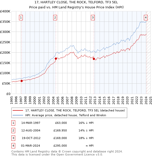 17, HARTLEY CLOSE, THE ROCK, TELFORD, TF3 5EL: Price paid vs HM Land Registry's House Price Index