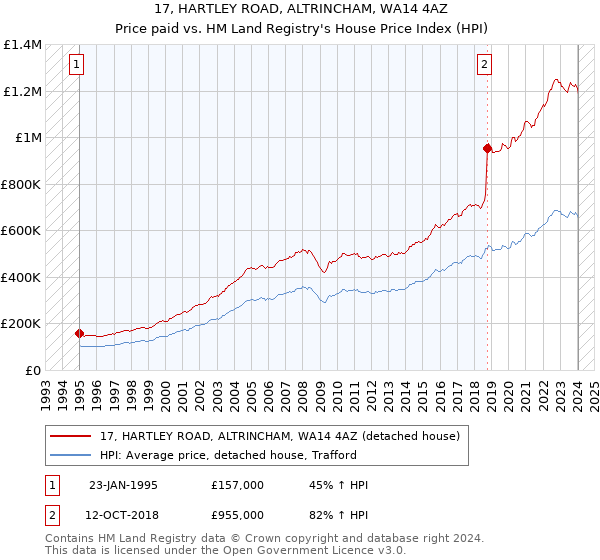 17, HARTLEY ROAD, ALTRINCHAM, WA14 4AZ: Price paid vs HM Land Registry's House Price Index