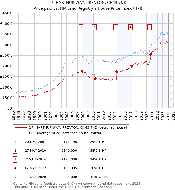 17, HARTNUP WAY, PRENTON, CH43 7ND: Price paid vs HM Land Registry's House Price Index