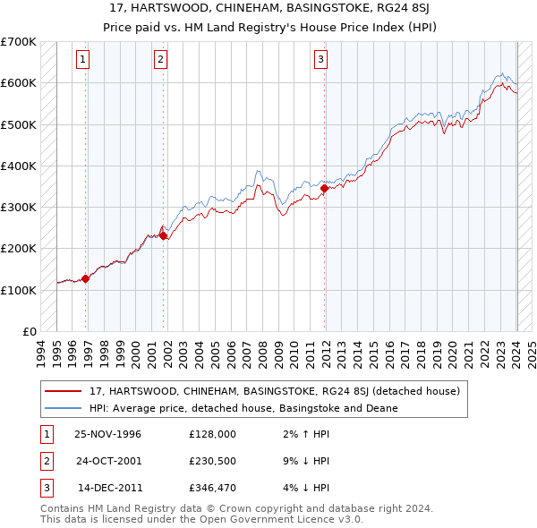 17, HARTSWOOD, CHINEHAM, BASINGSTOKE, RG24 8SJ: Price paid vs HM Land Registry's House Price Index